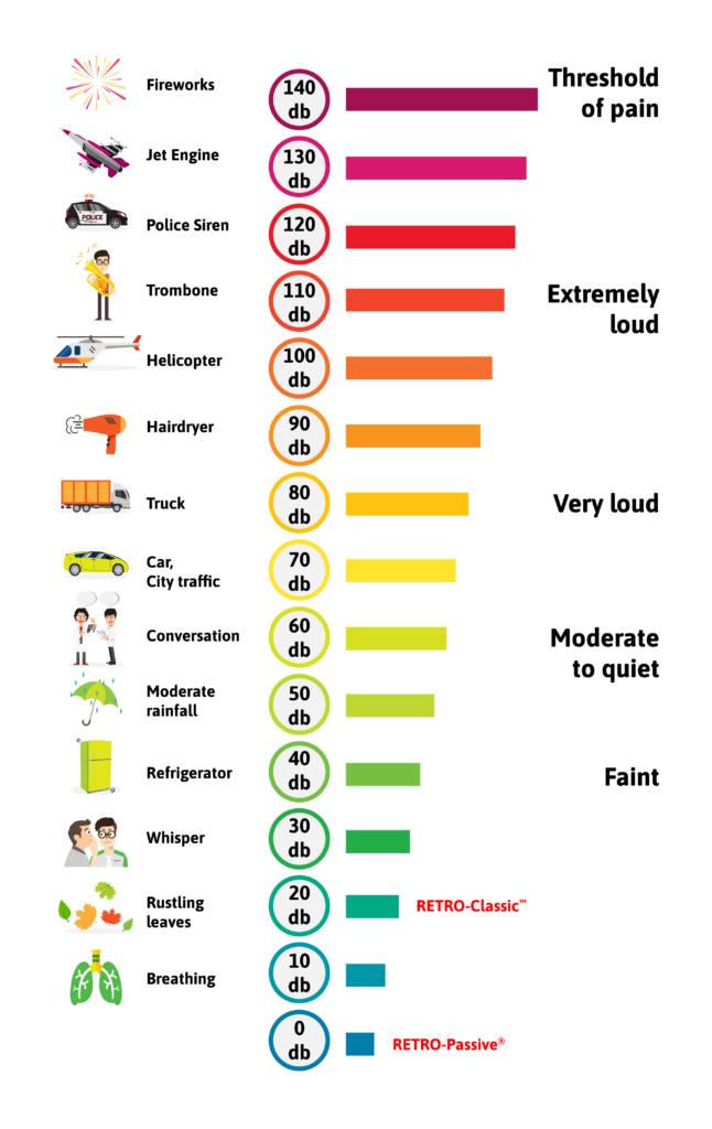 decibel rating chart for 2019 vehicles